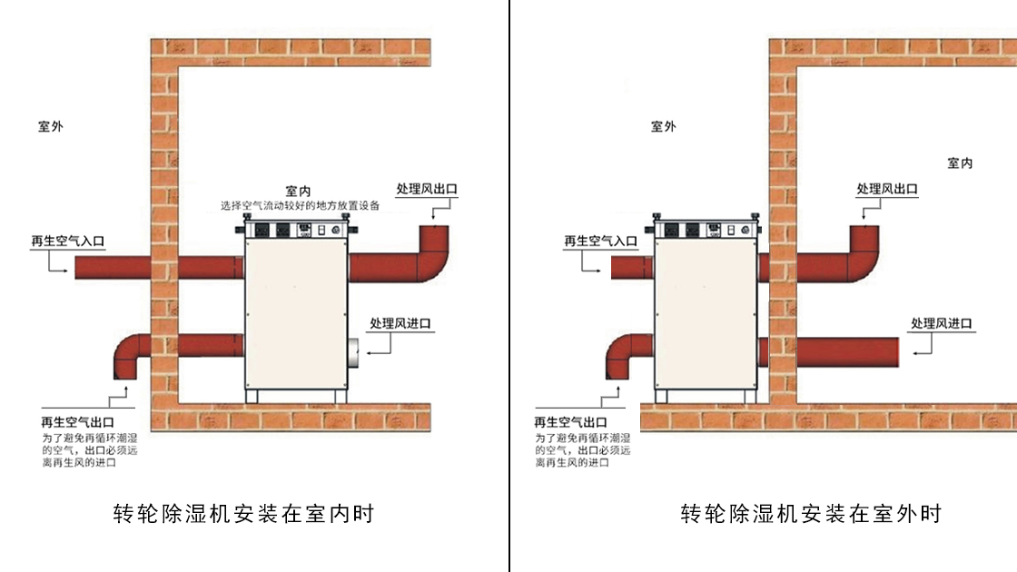 快活视频APP新版本免费下载安装泰：转轮除湿机就位安装示意图