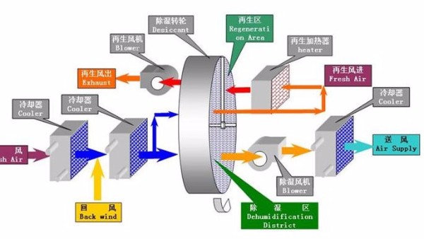 迄今为止最全的转轮除湿机选型流程（一）：选型的前期准备
